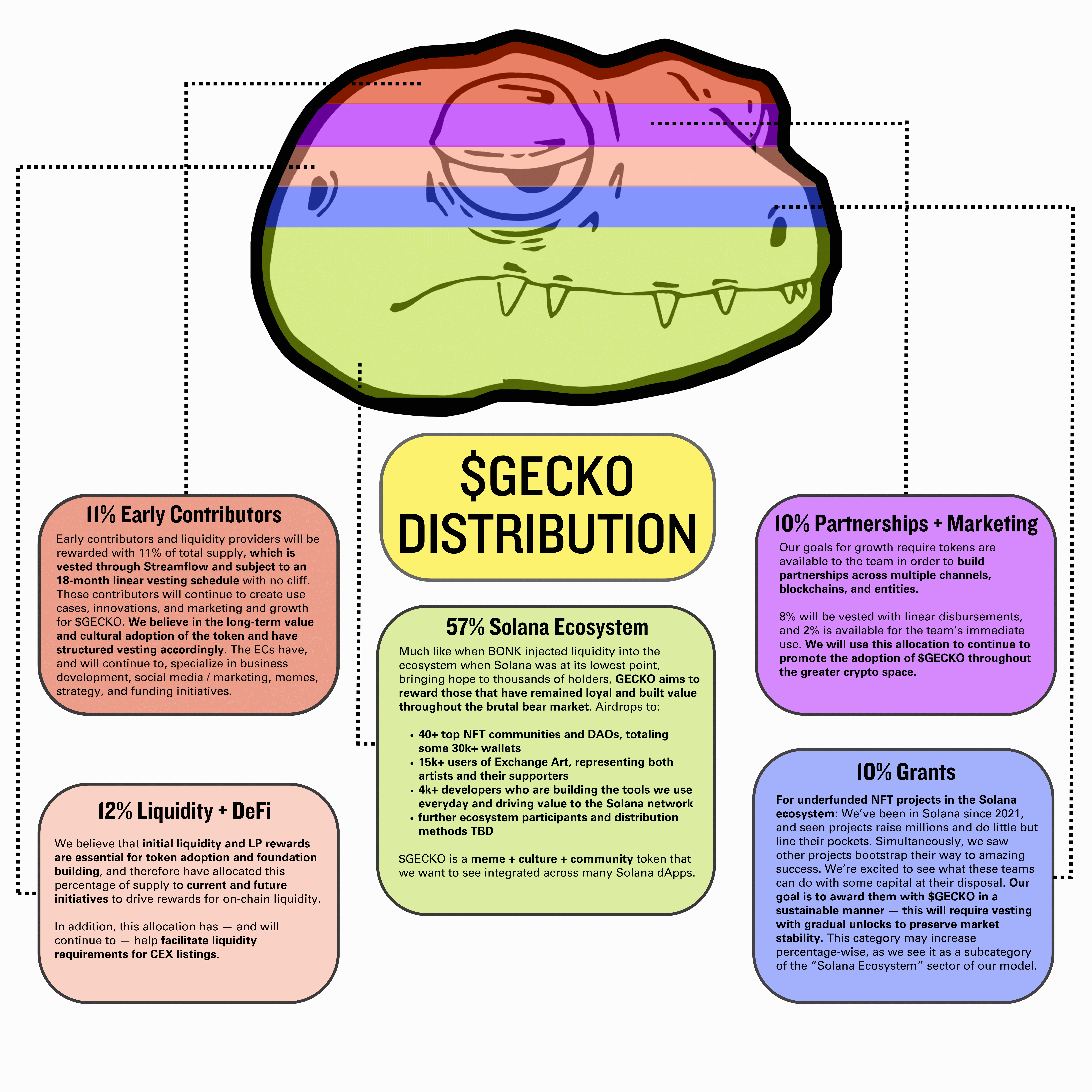 $GECKO Distribution